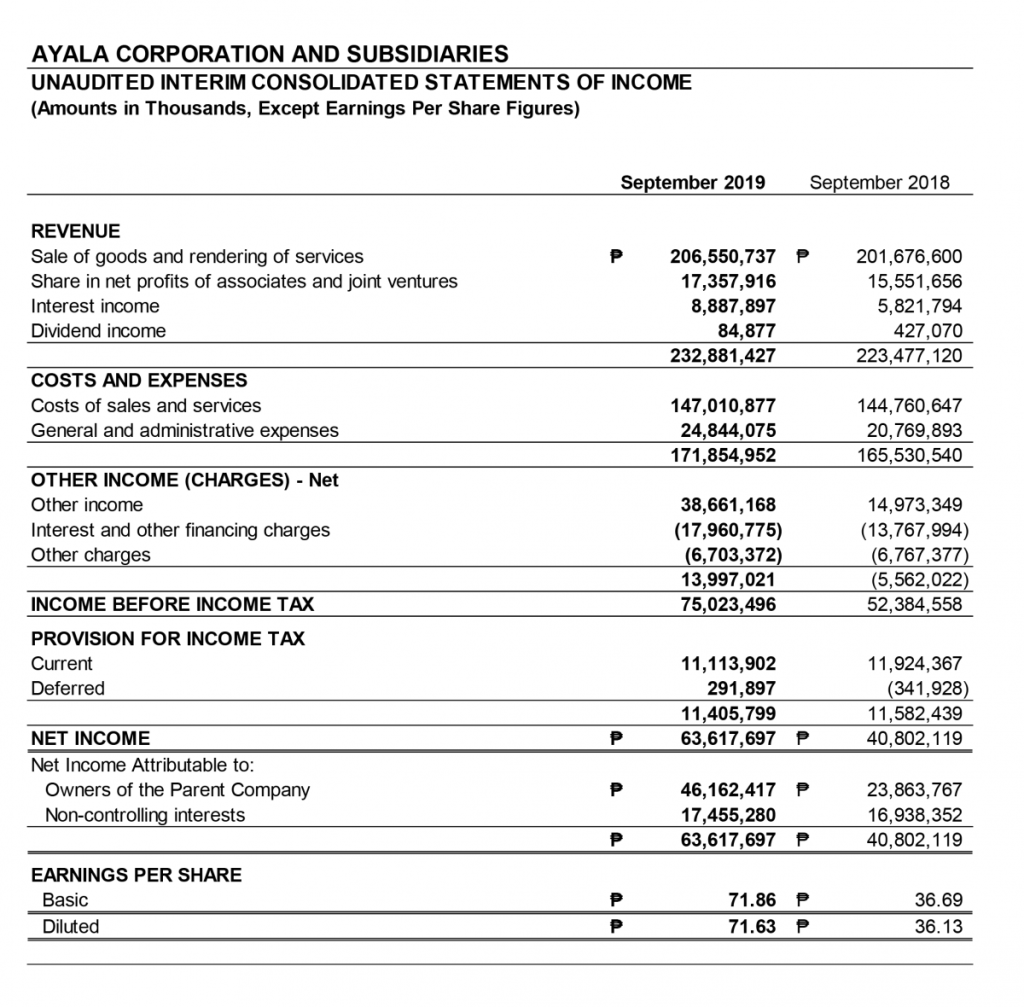Ayala’s nine-month net income nearly doubles to ₱46.2 billion